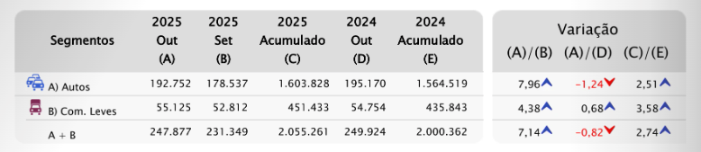 Gráfico da Fenabrave mostrando emplacamentos de veículos leves em outubro de 2025