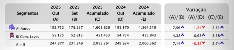 Gráfico da Fenabrave mostrando emplacamentos de veículos leves em outubro de 2025