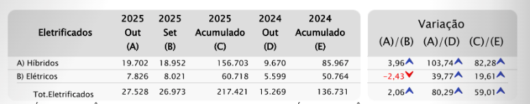 Gráfico da Fenabrave mostrando emplacamentos de veículos eletrificados em outubro de 2025