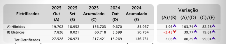 Gráfico da Fenabrave mostrando emplacamentos de veículos eletrificados em outubro de 2025