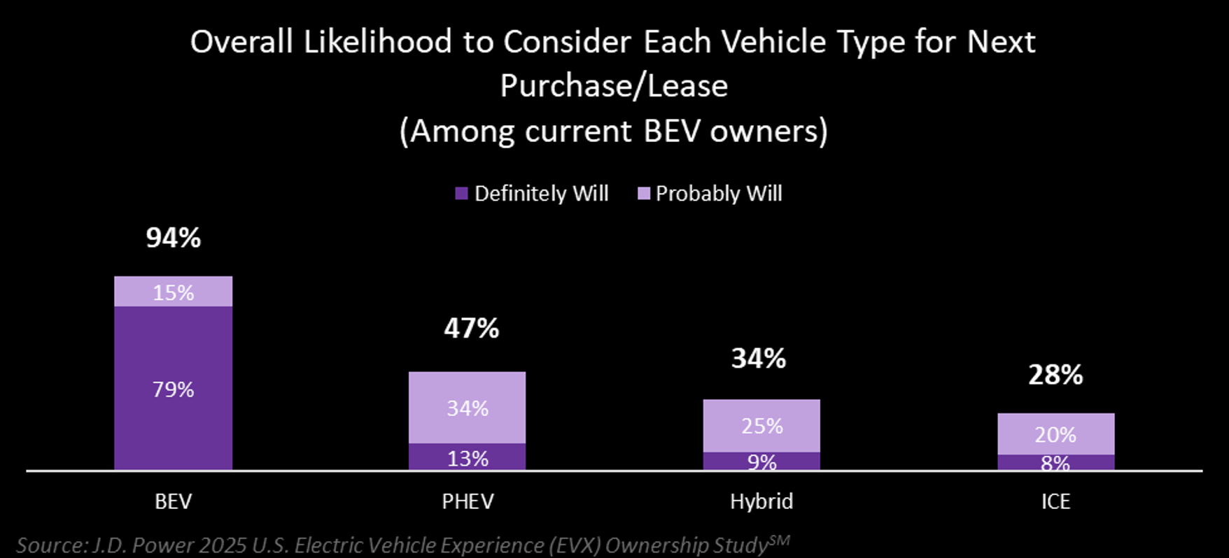Gráfico mostrando a probabilidade de atuais donos de veículos elétricos considerarem os tipos de motorização para seu próximo véiculo; 9