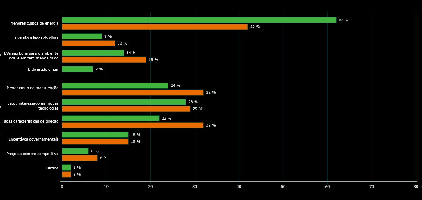 Gráfico Indicando o que leva as pessoas a comprarem carros elétricos