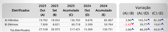 Gráfico da Fenabrave indicando números de emplacamentos de veículos elétricos e híbridos