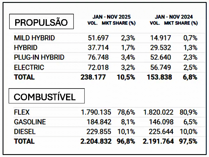 Tabela com os emplacamentos totais de automóveis até novembro de 2025 pela Bright Consulting