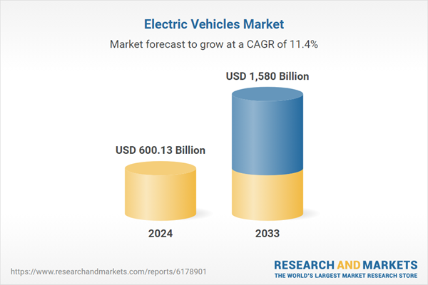 Gráfico do Research and Markets mostrando o crescimento do mercado de veículos elétricos entre 2025 e 2033.