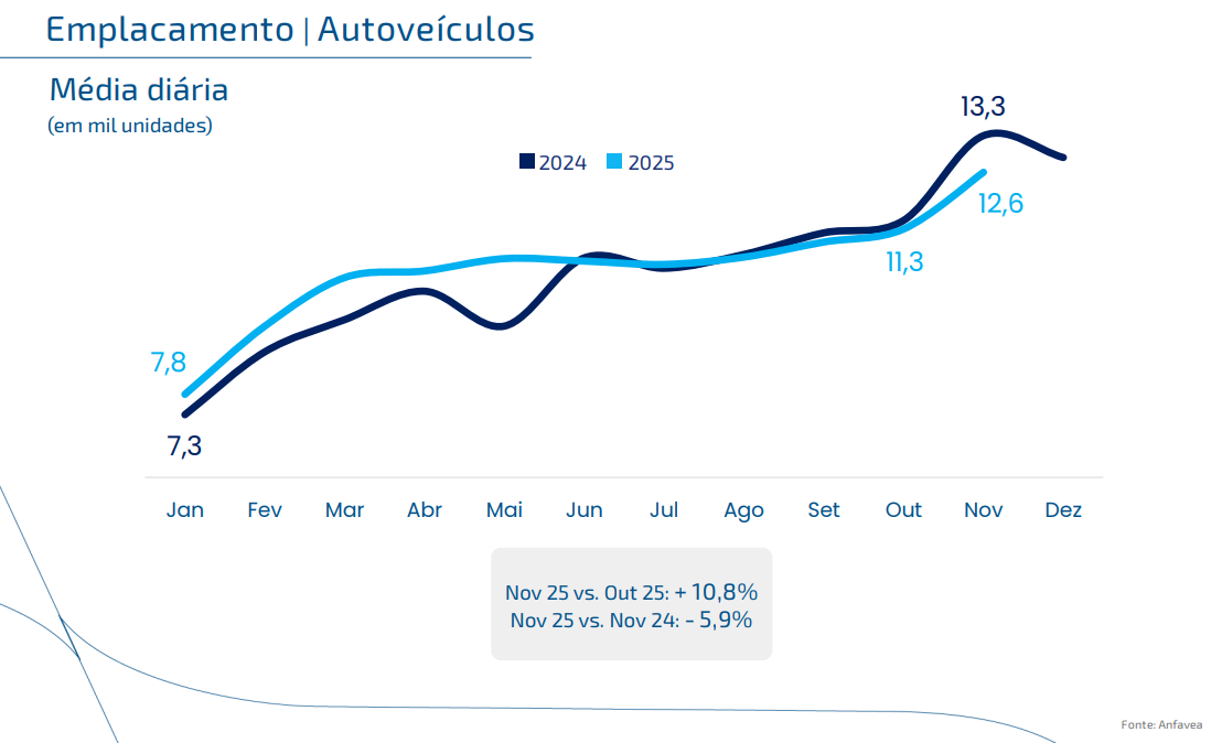 Gráfico da Anfavea mostrando o emplacamento de veículos automotivos entre janeiro e novembro de 2025