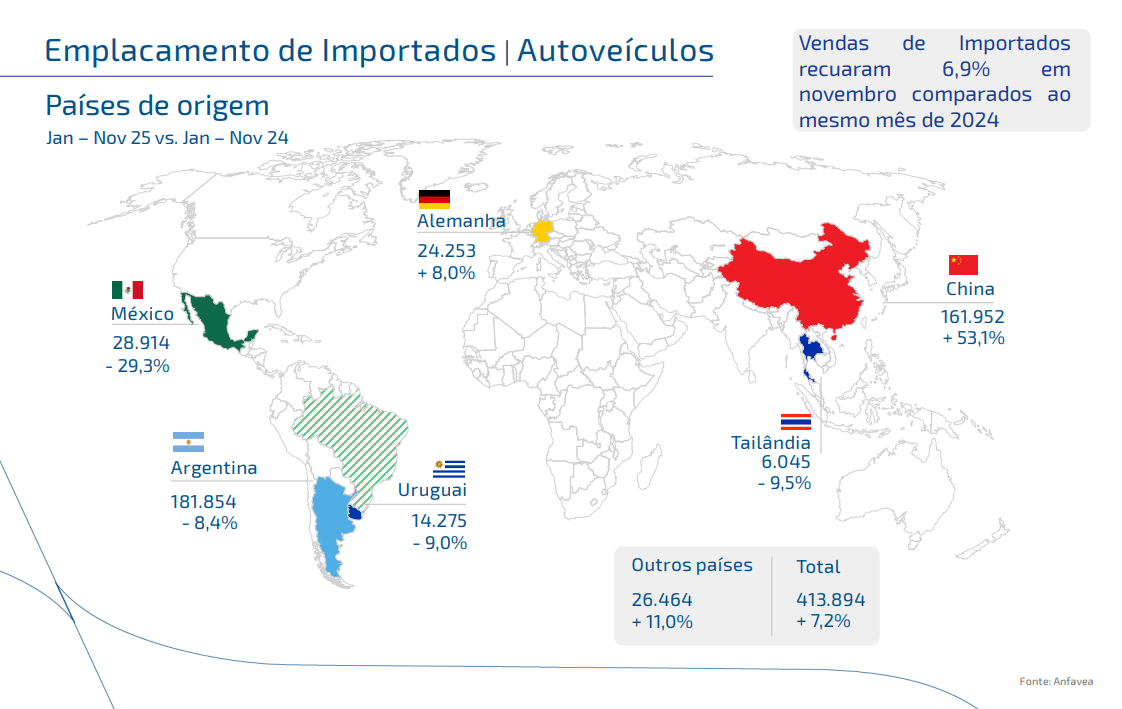 Gráfico da Anfavea mostrando o mapa mundial e os maiores exportadores de veículos para o Brasil, mostrando Alemanha (crescimento de 8,0%), México (queda de 29,3%), Argentina queda de 8,4%), Uruguai (queda de 9%), Tailândia (queda de 9,5%) e China (crescimento de 53,1%)