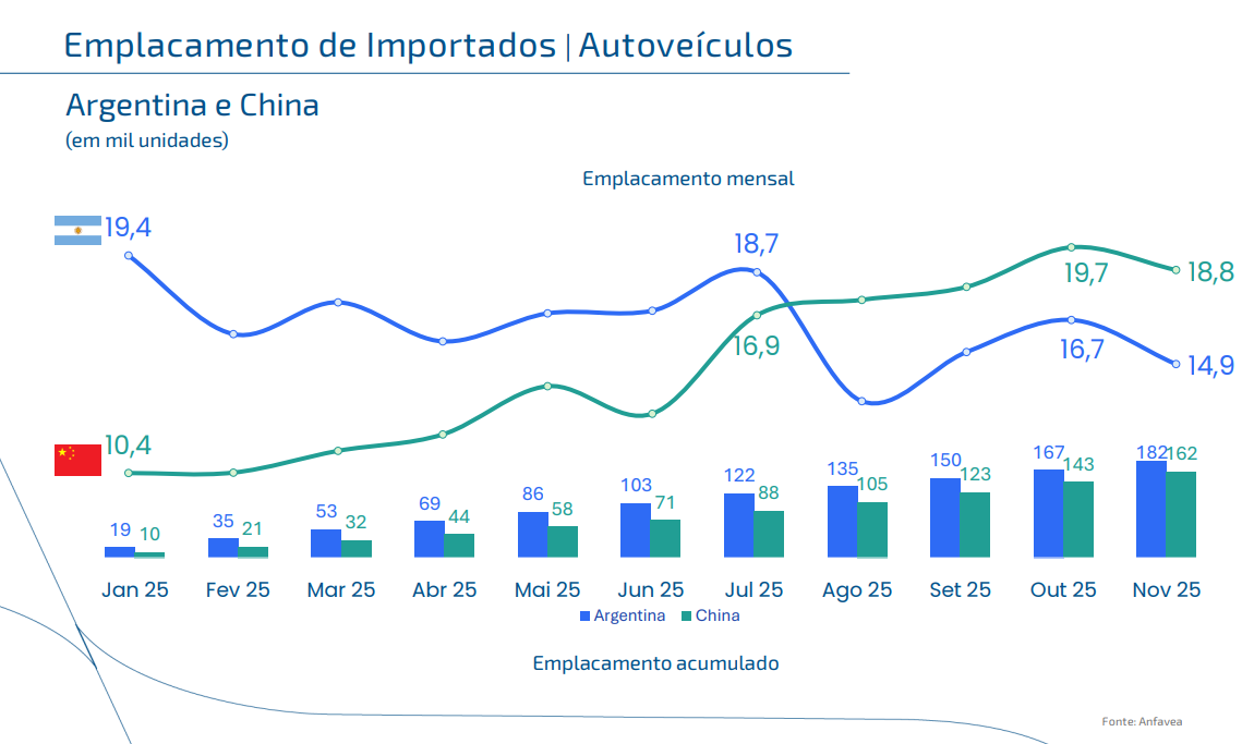 Gráfico da Anfavea mostrando a evolução da exportações de veículos para o Brasil, comparando Argentina e China