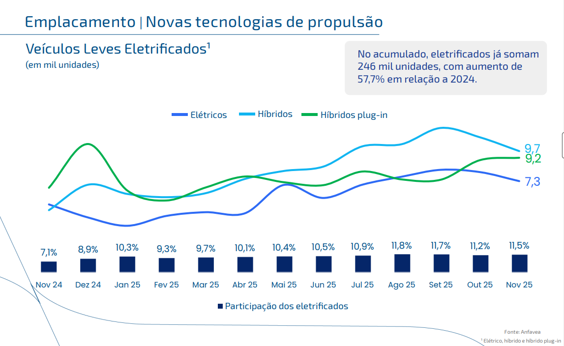 Gráfico da Anfavea mostrando a evolução de emplacamentos de veículos com novas tecnologias de propulsão (eletrificados) entre janeiro e novembro de 2025