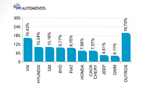 Gráfico da Fenabrave indicando as maiores montadoras do Brasil em vendas no varejo: VW, Hyundai, GM, BYD, FIAT, Honda, Caoa Chery, Jeep, GWM, Outros