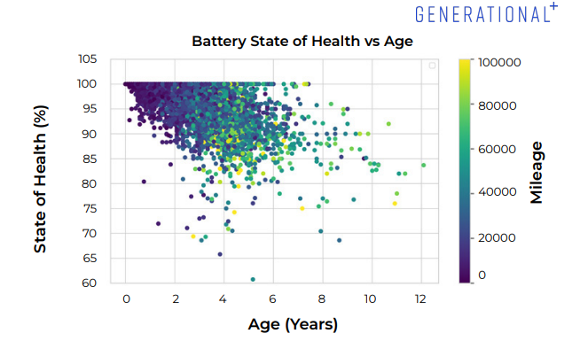 Gráfico de pontos da Generational mostrando os resultados de sua pesquisa