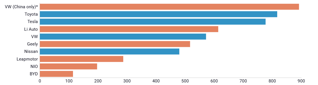 Gráfico mostrando a produtividade (valor produzido por funcionário) de diversas montadoras
