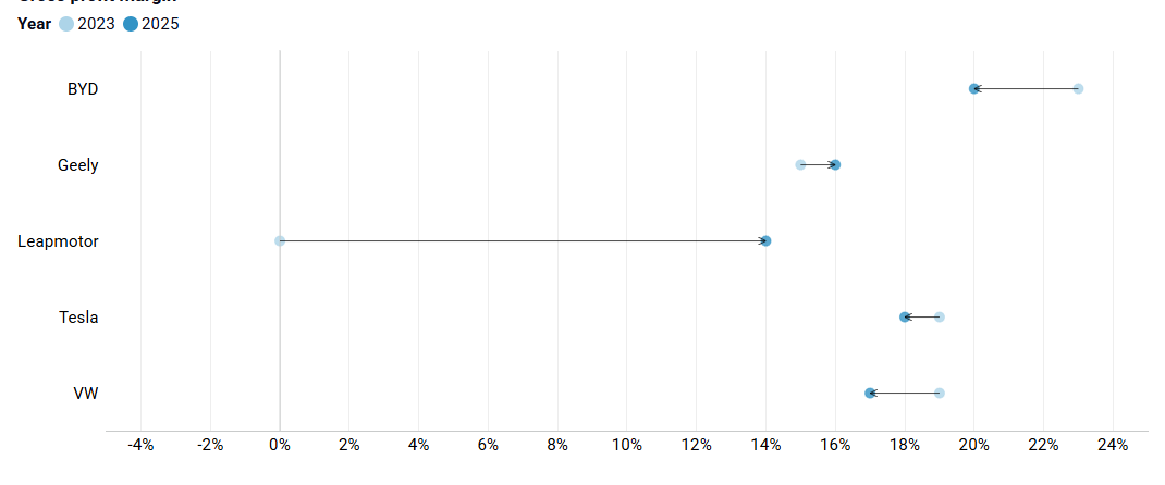 Gráfico mostrando a evolução das margens de lucro das montadoras BYD, Geely, Leapmotor, Tesla e VW