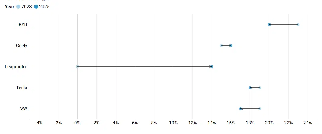 Gráfico mostrando a evolução das margens de lucro das montadoras BYD, Geely, Leapmotor, Tesla e VW