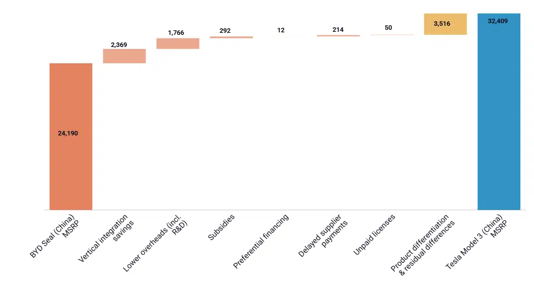 Gráfico mostrando os fatores de diferença entre o custo de produção de um BYD Seal e um Tesla Model 3 na China