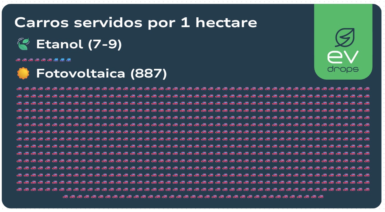Gráfico com o número de carros servidos por 1 hectare de etanol ou usinas solares