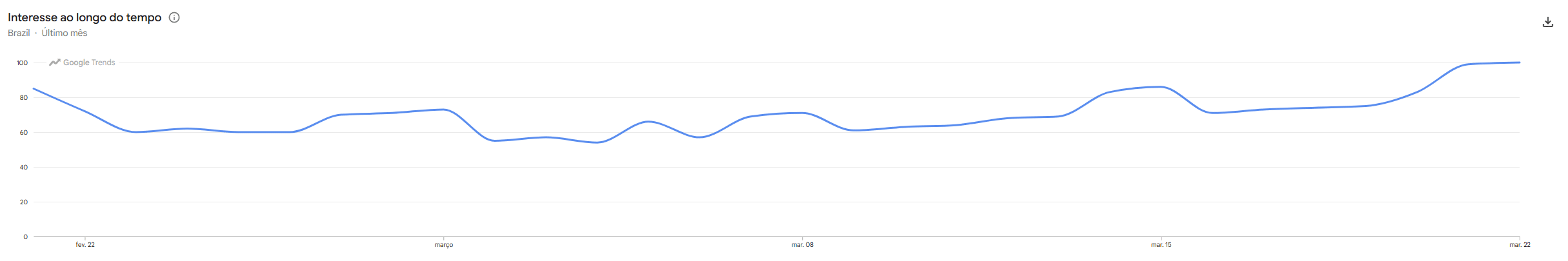 Gráfico do Google Trends mostrando a evolução da busca pelo termo "BYD" entre 22 de fevereiro e 22 de março de 2006