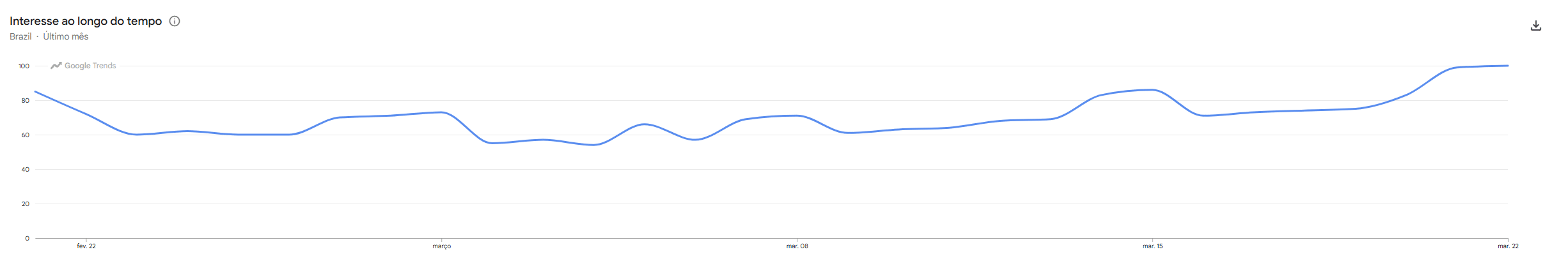 Gráfico do Google Trends mostrando a evolução da busca pelo termo "carro elétrico" entre 22 de faevereiro e 22 de março de 2006