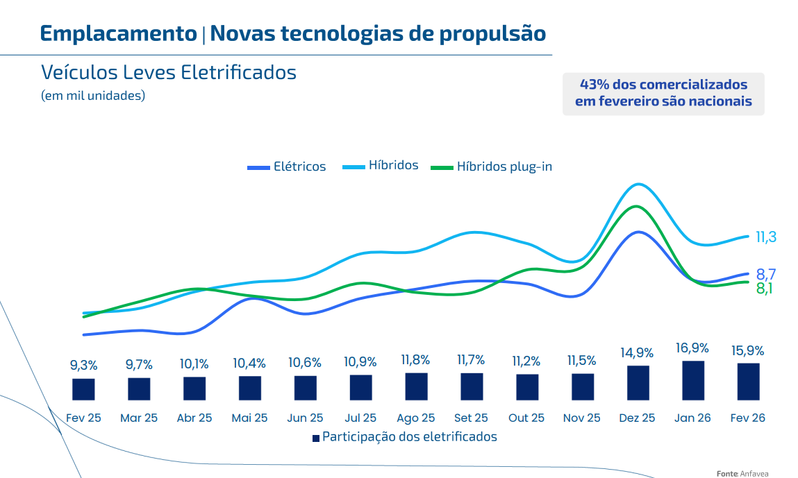 Gráfico com vendas anuais de eletrificados no Brasil, segundo a Anfavea