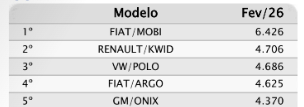 Os 5 carros mais vendidos em fevereiro de 2026 em vendas diretas, segundo a Fenabrave