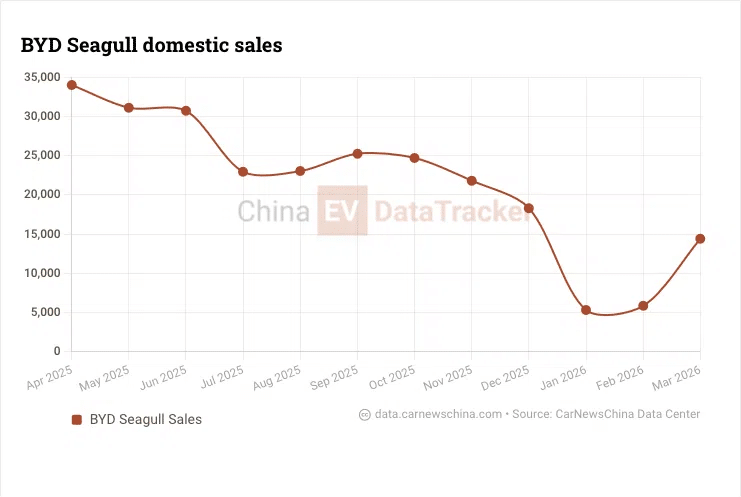 Vendas do BYD Dolphin Mini na China