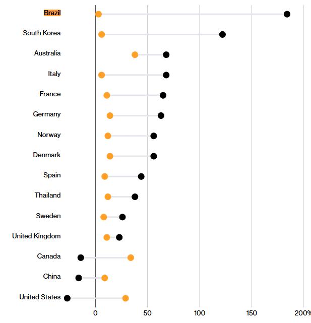 Gráfico mostrando as vendas de veículos elétricos no ano a ano, em março de 2026 versus 2025, e os recentes aumentos no preço da gasolina