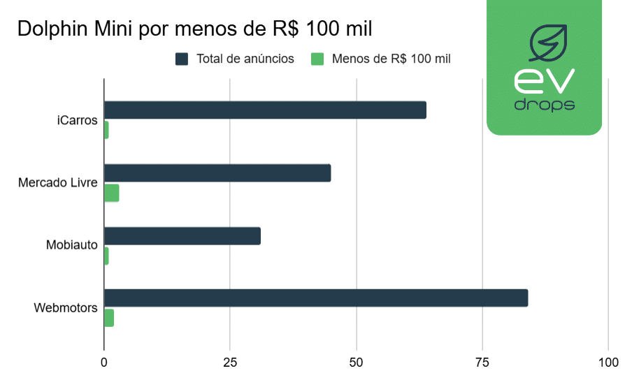 Gráfico com buscas por Dolphin Mini em sites brasileiros em 14/05/2026