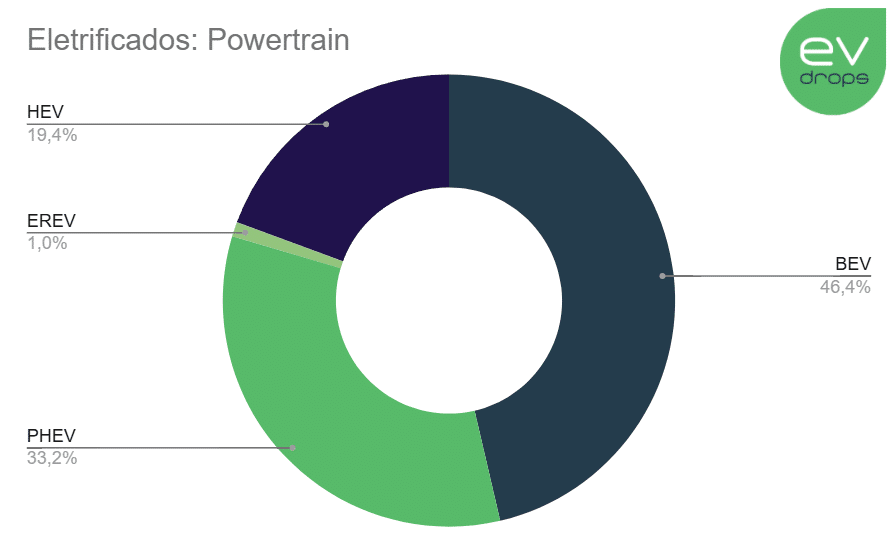 Gráfico com eletrificados na primeira quinzena de maio, divididos por powertrain