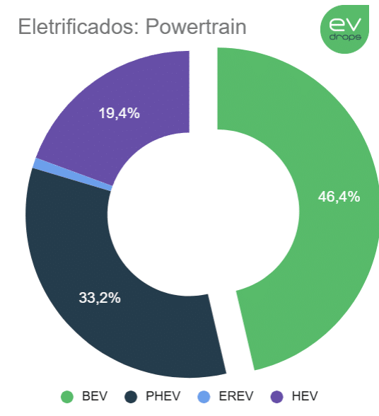 Gráfico com eletrificados na primeira quinzena de maio, divididos por powertrain