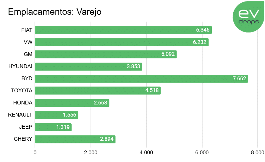 As dez maiores montadoras do Brasil em emplacamentos no varejo na primeira quinzena de maio