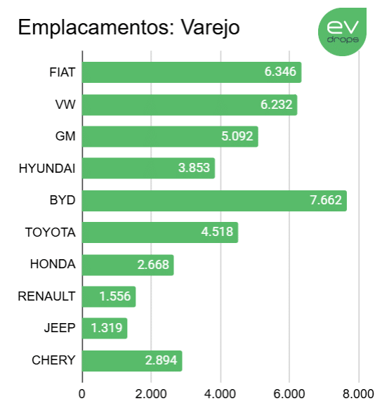 As dez maiores montadoras do Brasil em emplacamentos no varejo na primeira quinzena de maio