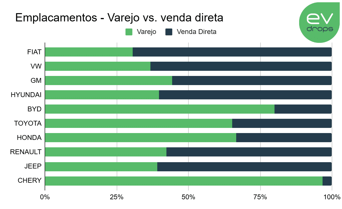 As dez maiores montadoras do Brasil em emplacamentos no varejo versus venda direta na primeira quinzena de maio de 2026