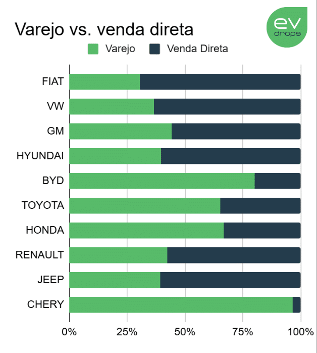 As dez maiores montadoras do Brasil em emplacamentos no varejo versus venda direta na primeira quinzena de maio de 2026