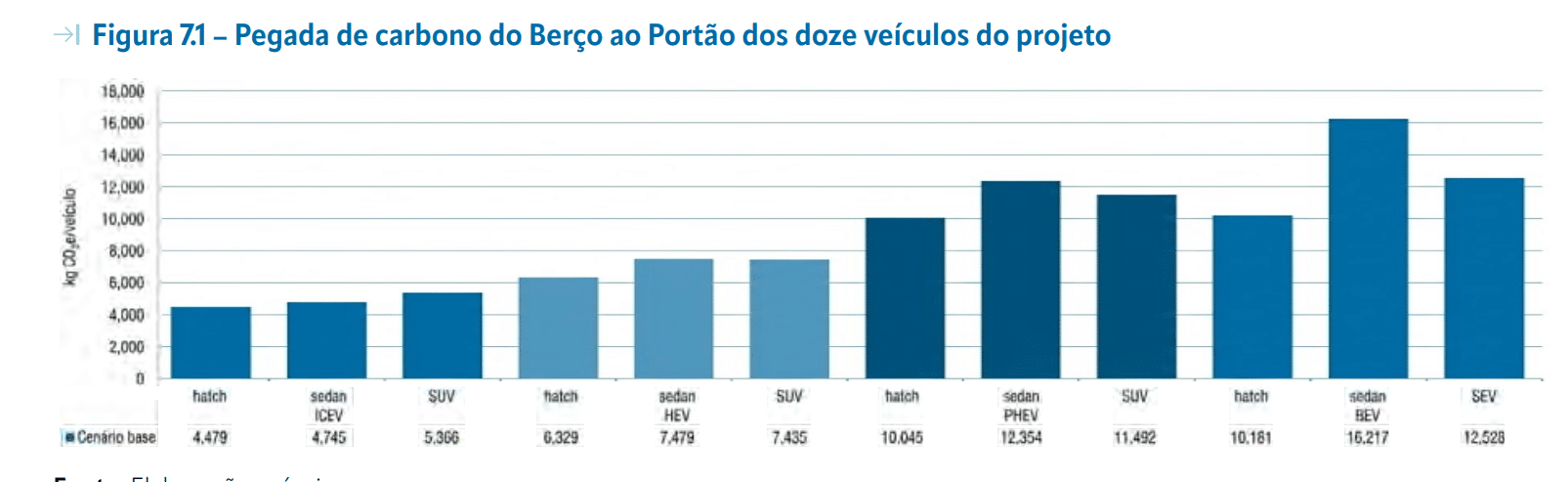 Gráfico com as emissões na fabricação no estudo do Programa Mover