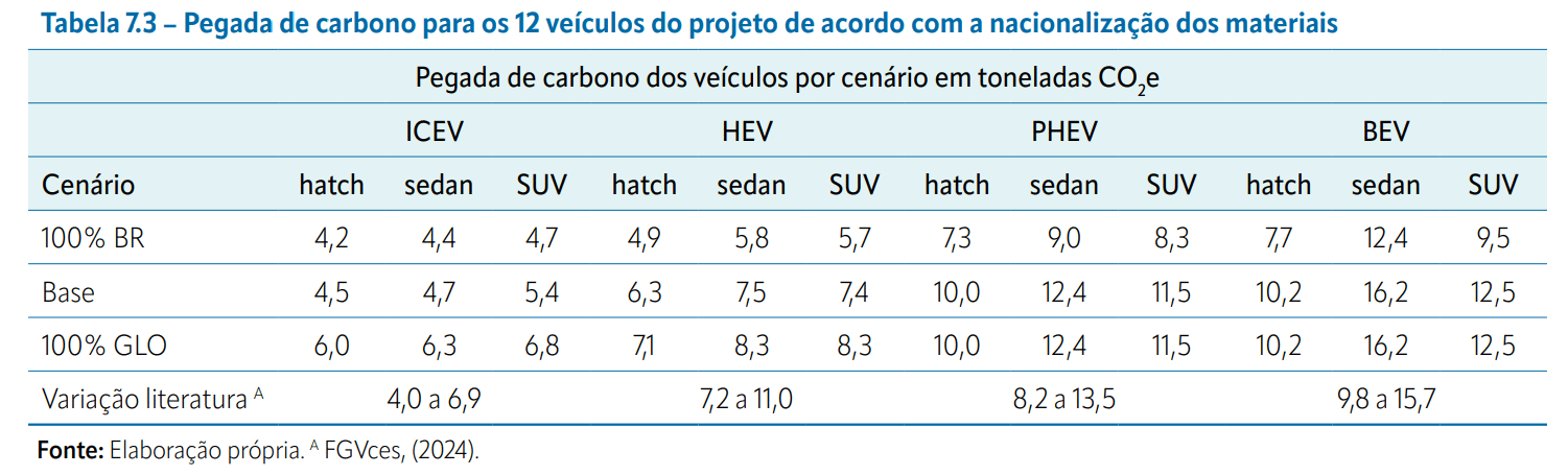 Tabela com as emissões por nacionalização e powertrain, segundo o estudo do Programa Mover