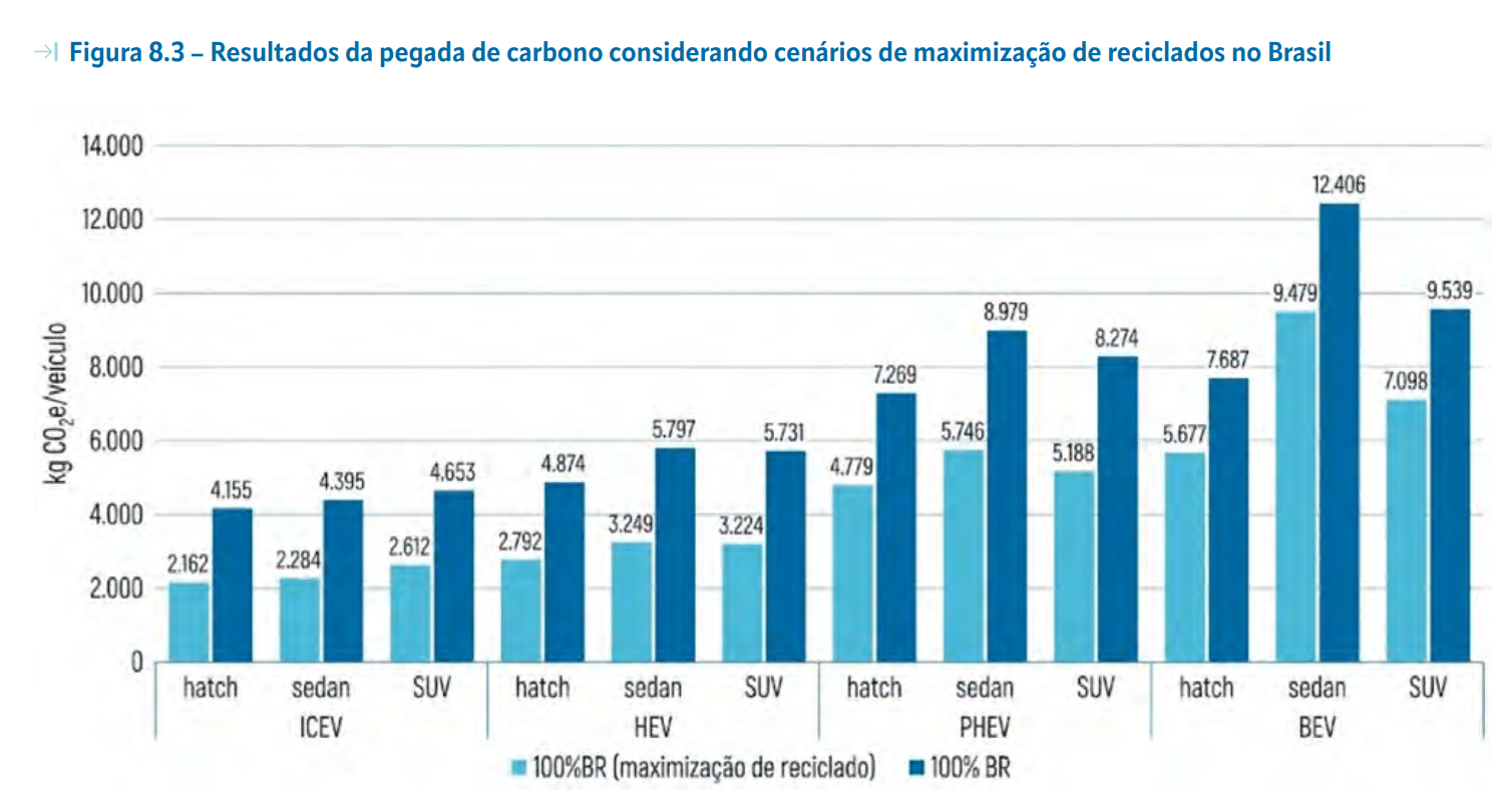 Emissões no fabrico de diferentes powertrains no Brasil, com maximização da reciclagem, segundo o estudo do Programa Mover