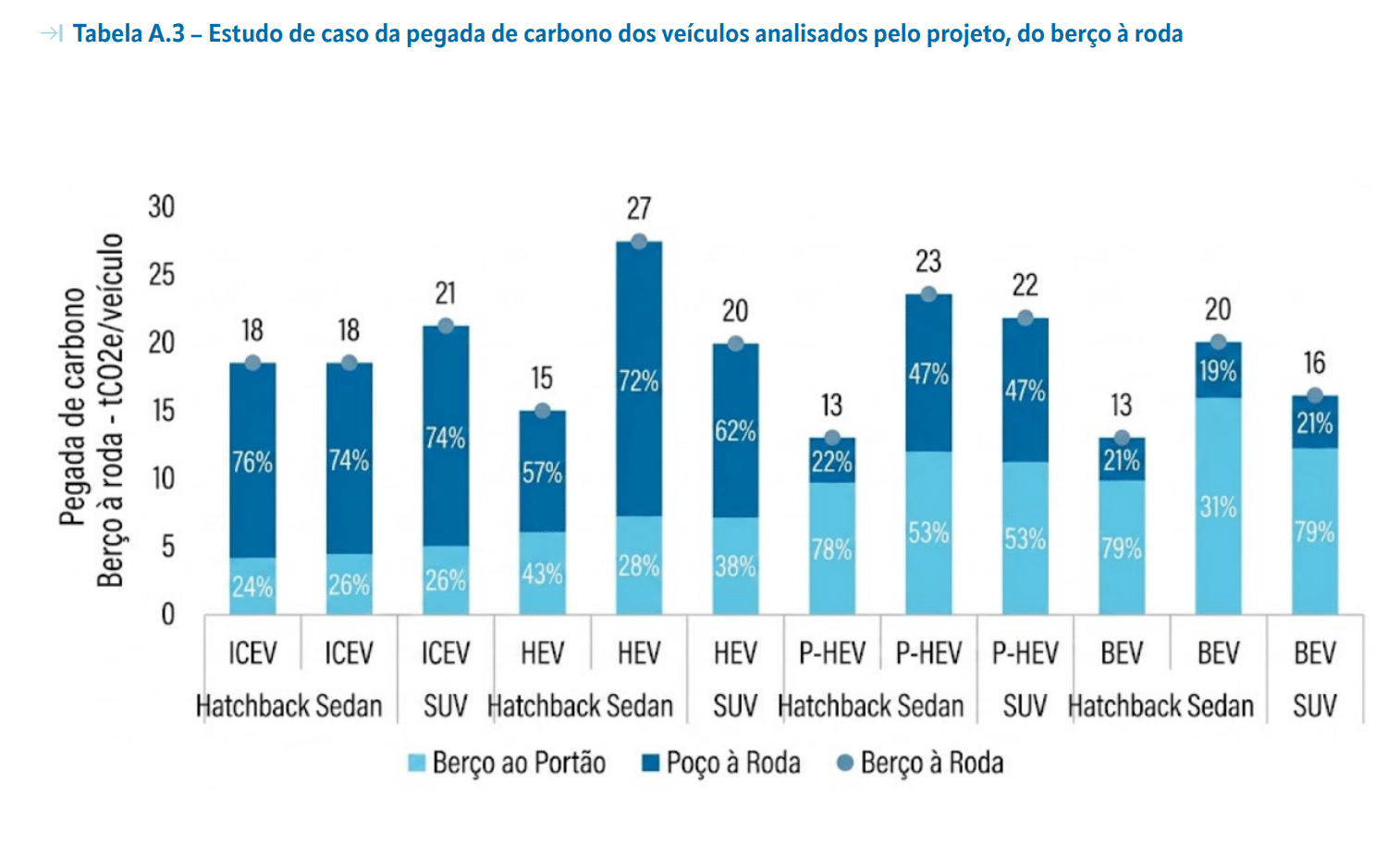 Emissões do Berço a Roda, segundo o estudo do Prgorama Mover