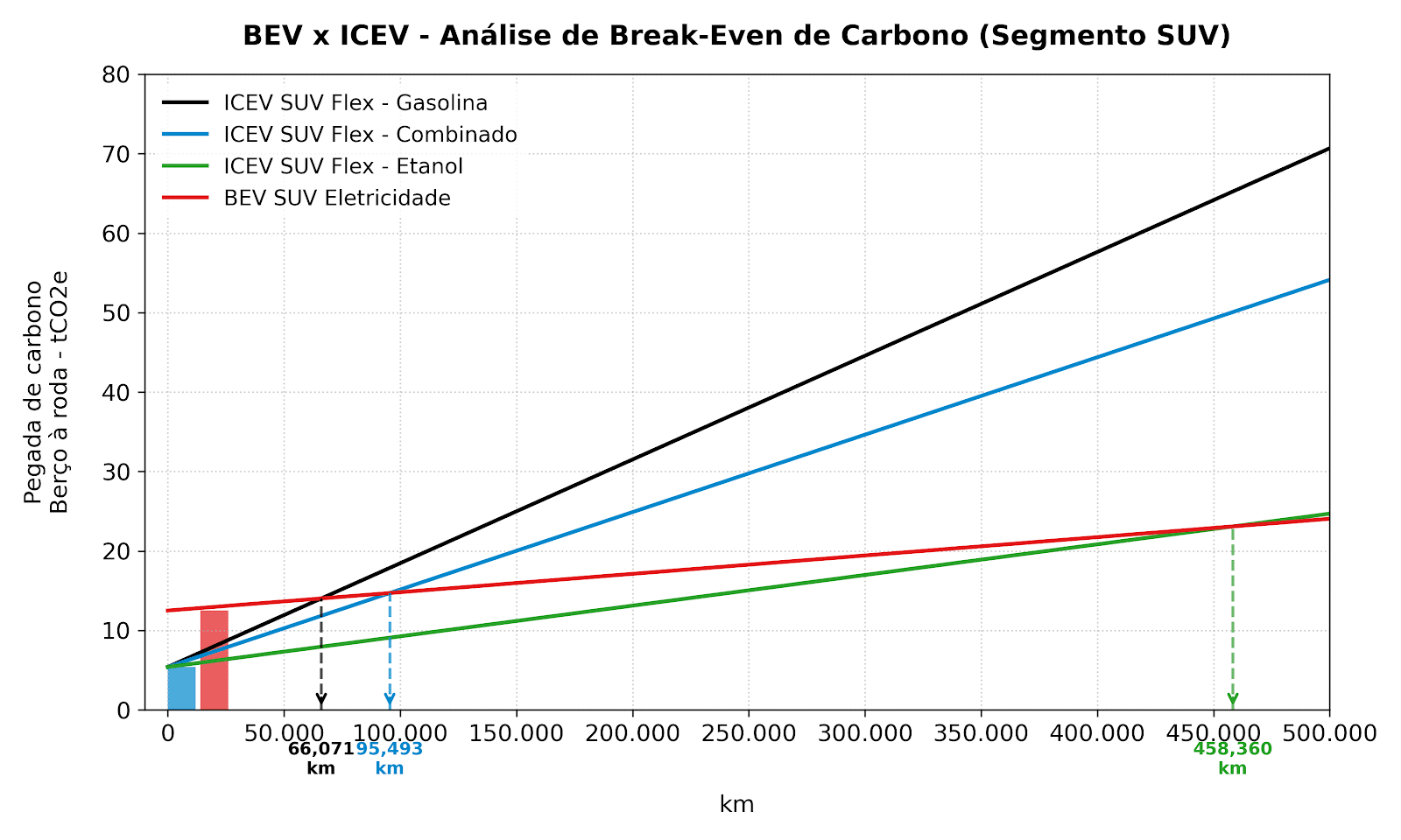 Análise do break-even em SUVs elétricos versus outras motorizações