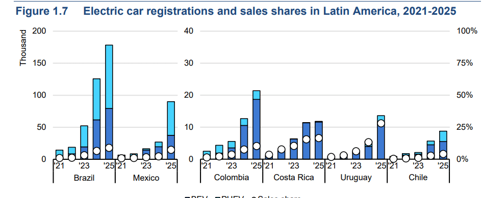 Emplacamentos de eletrificados na América Latina entre 2021 e 2025, pela IEA