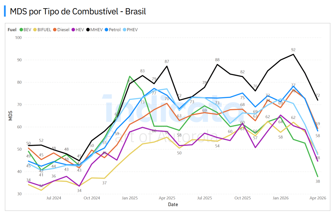 Gráfico com o MDS dos carros com diferentes motorizações
