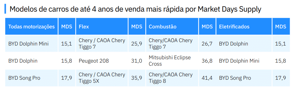 Modelos de carros de até 4 anos de venda mais rápida por market days supply, Indicata