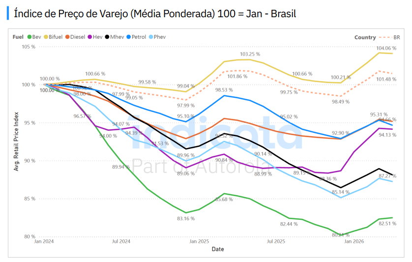 Índice de preço desde janeiro de 2024 da Indicata