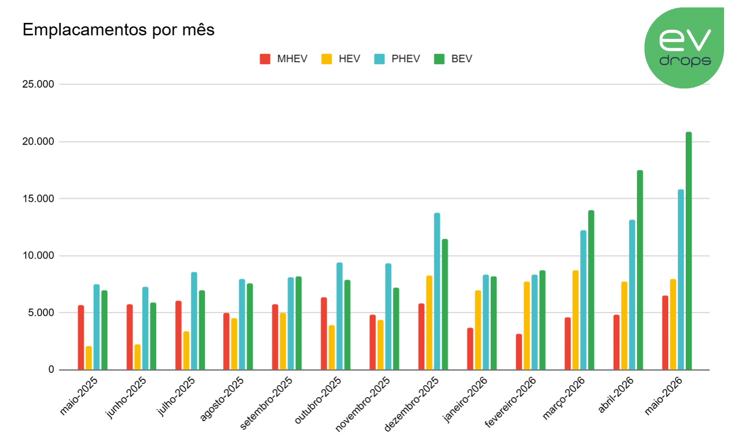 Gráfico com emplacamentos de eletrificados no Brasil entre maio de 2025 e maio de 2026