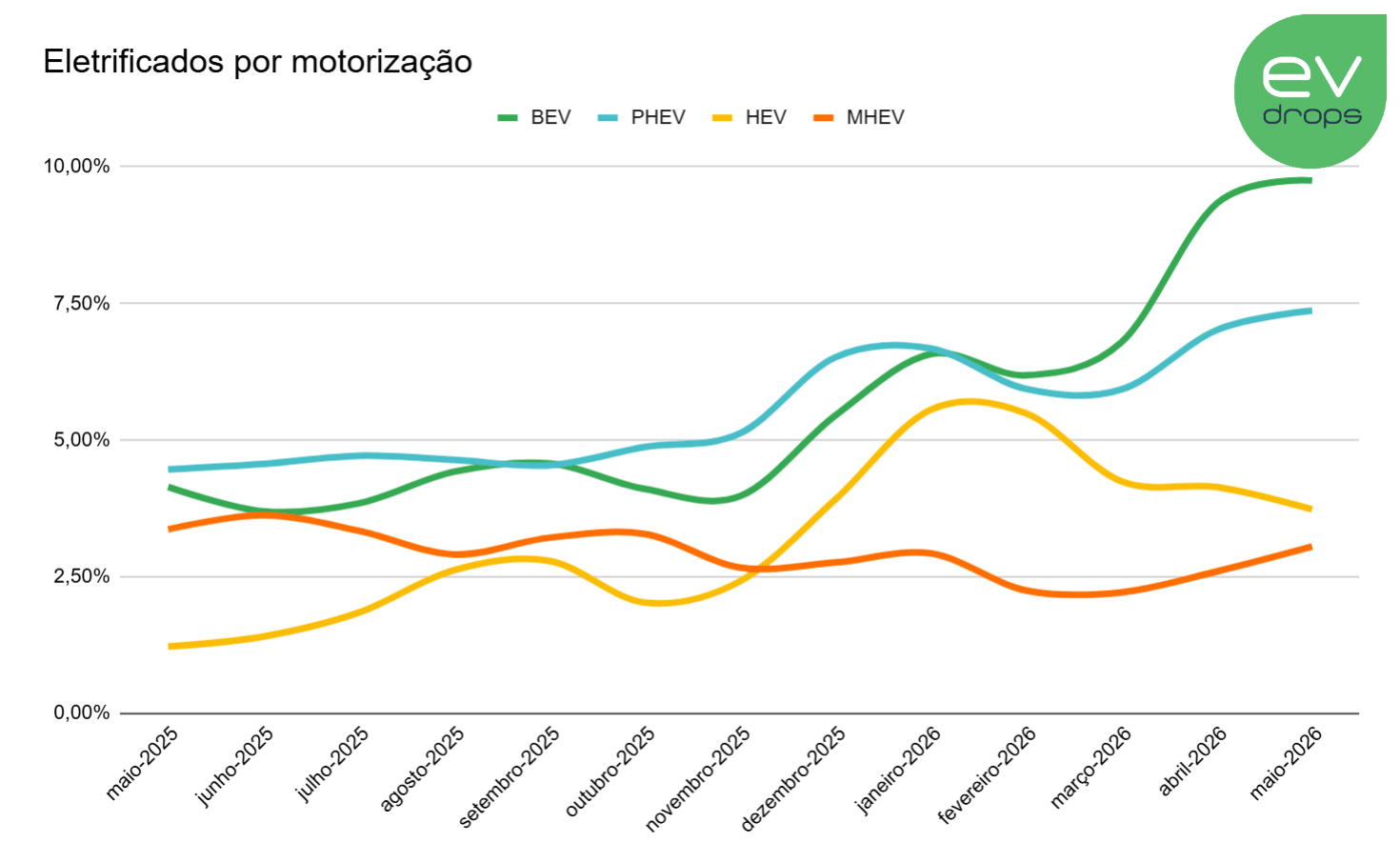 Participação da motorização no total de eletrificados no Brasil entre maio de 2025 e maio de 2026
