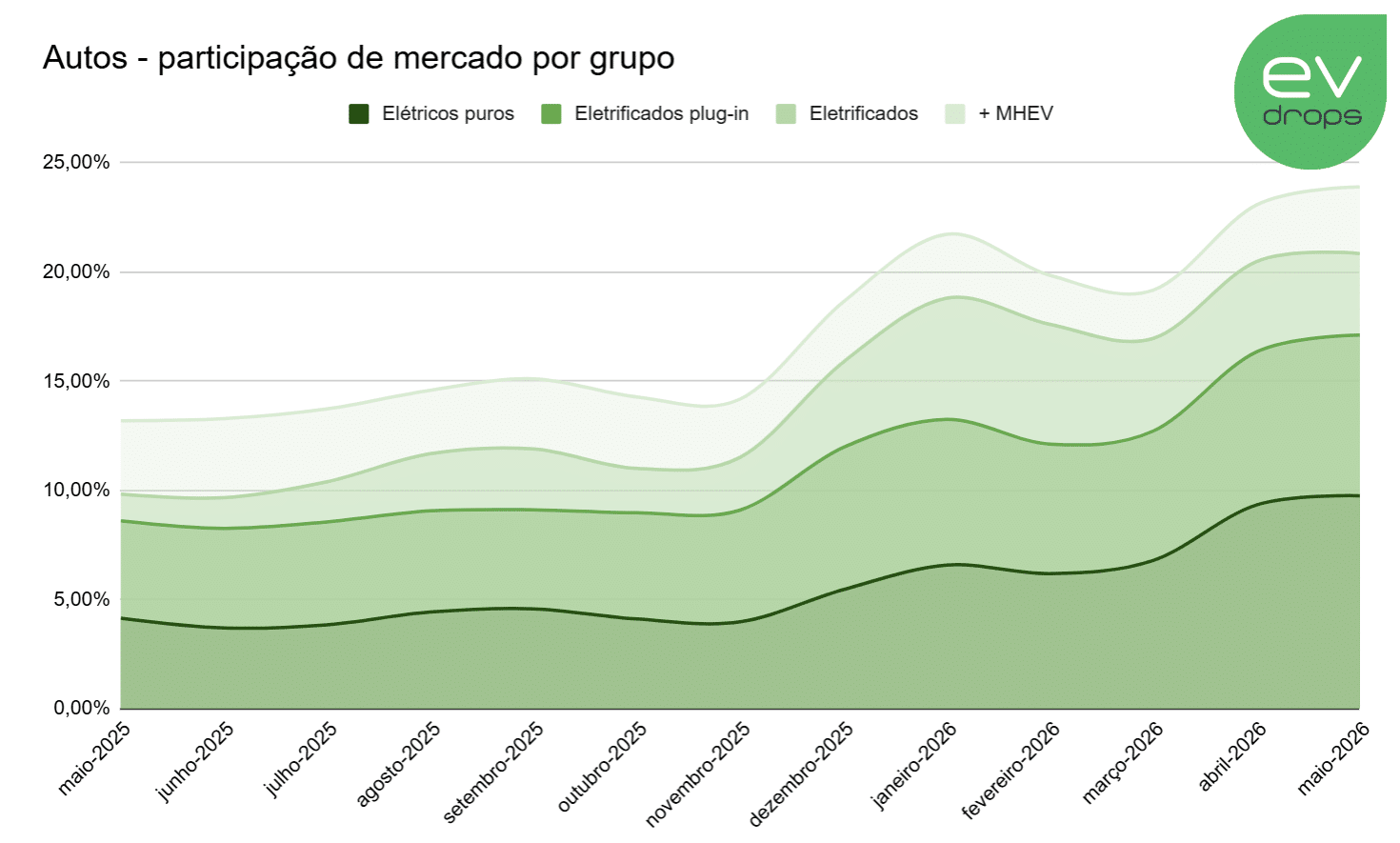 Market share de eletrificados no Brasil entre todos os automóveis, divididos por grupo