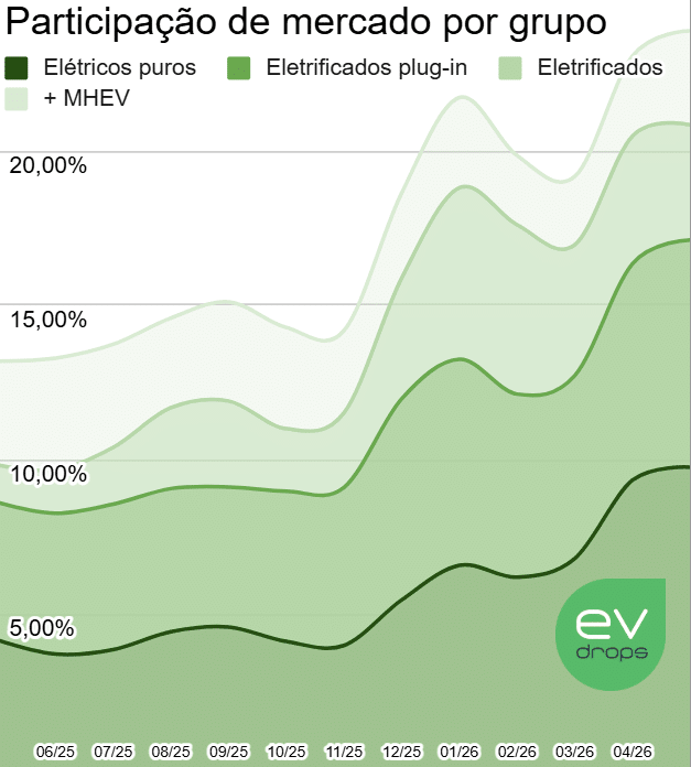 Market share de eletrificados no Brasil entre todos os automóveis, divididos por grupo