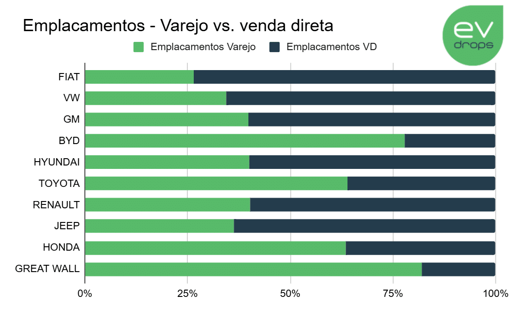 Emplacamentos em maio de 2026 | Gráfico evdrops com dados de Bright Consulting