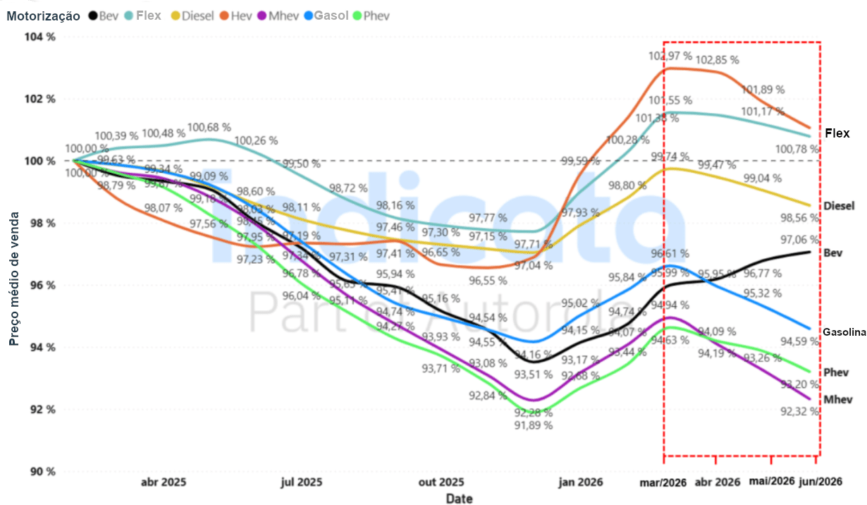 Gráfico com preço médio de vendas de carros usados no Brasil por motorização, entre março de 2025 e junho de 2026