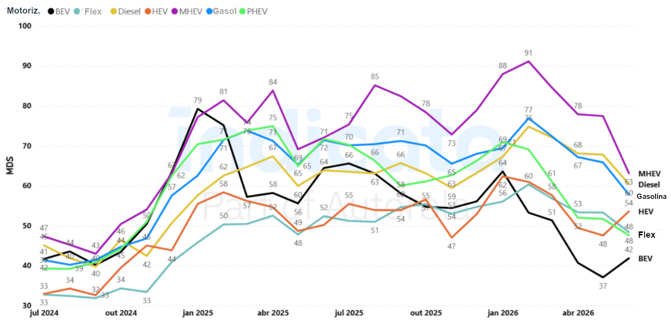 Gráfico com market days supply (MDS_ de carros usados no Brasil por motorização, entre março de 2025 e junho de 2026