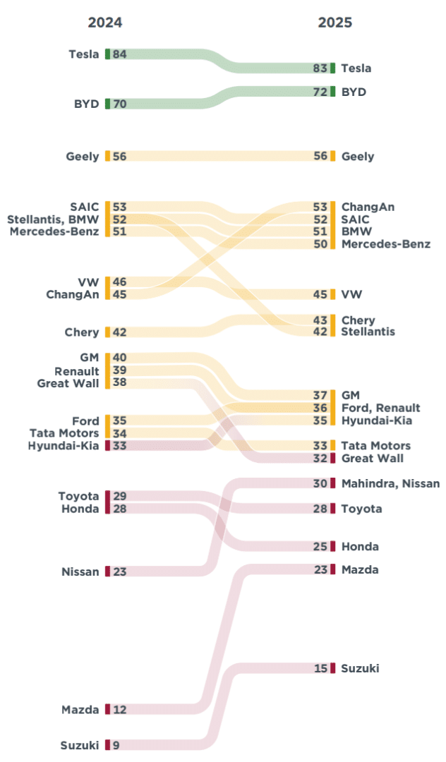 Lista de fabricantes de carros avaliados pelo IPCC, mostrando a mudança entre 2024 e 2025